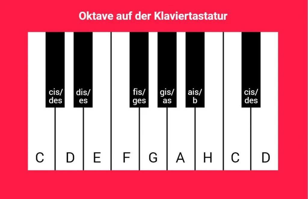 Wie ist eine Klaviertastatur aufgebaut? - music2me | Klavier, Klavier ...